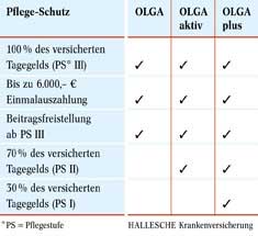 Leistungstabelle